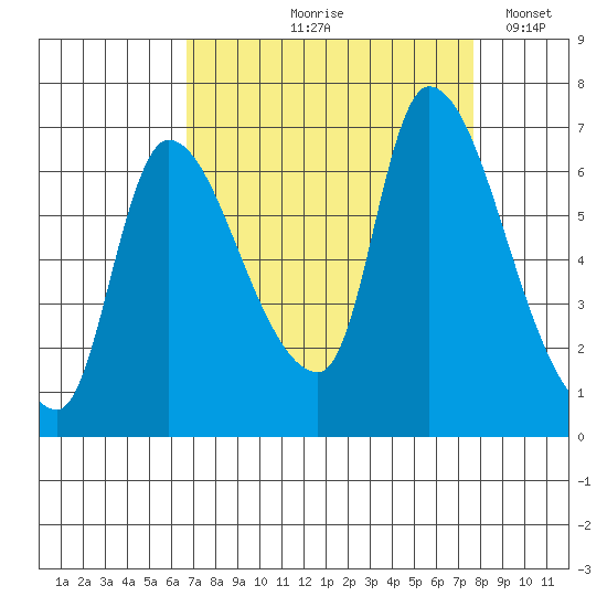 Cathlamet tide chart for Saturday, September 7, 2024