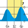 Cathlamet tide chart for Saturday, September 7, 2024