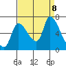 Cathlamet tide chart for Sunday, September 8, 2024
