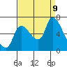 Cathlamet tide chart for Monday, September 9, 2024