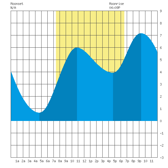 Cathlamet tide chart for Friday, October 11, 2024