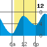 Cathlamet tide chart for Saturday, October 12, 2024