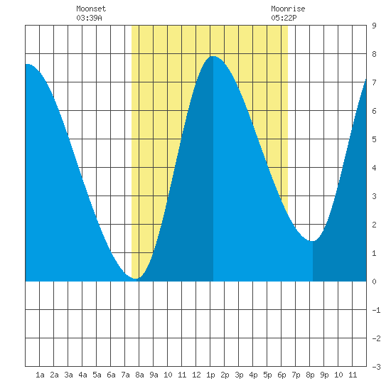 Cathlamet tide chart for Monday, October 14, 2024