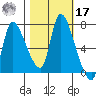 Cathlamet tide chart for Thursday, October 17, 2024