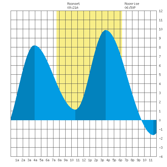 Cathlamet tide chart for Friday, October 18, 2024