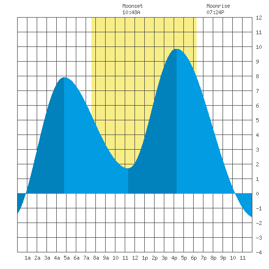 Cathlamet tide chart for Saturday, October 19, 2024