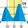 Cathlamet tide chart for Saturday, October 19, 2024