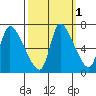 Cathlamet tide chart for Tuesday, October 1, 2024