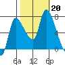Cathlamet tide chart for Sunday, October 20, 2024