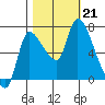 Cathlamet tide chart for Monday, October 21, 2024