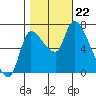 Cathlamet tide chart for Tuesday, October 22, 2024