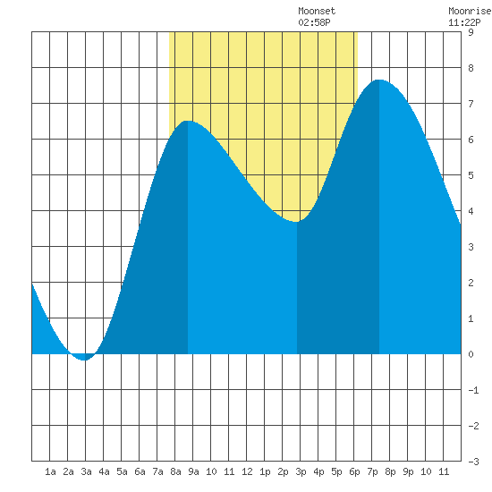 Cathlamet tide chart for Wednesday, October 23, 2024