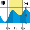 Cathlamet tide chart for Thursday, October 24, 2024