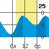 Cathlamet tide chart for Friday, October 25, 2024
