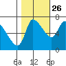 Cathlamet tide chart for Saturday, October 26, 2024