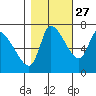 Cathlamet tide chart for Sunday, October 27, 2024