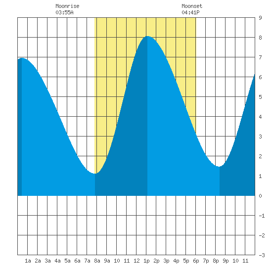 Cathlamet tide chart for Monday, October 28, 2024