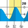 Cathlamet tide chart for Monday, October 28, 2024