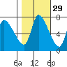 Cathlamet tide chart for Tuesday, October 29, 2024