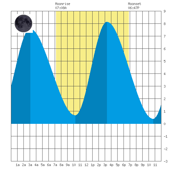 Cathlamet tide chart for Wednesday, October 2, 2024