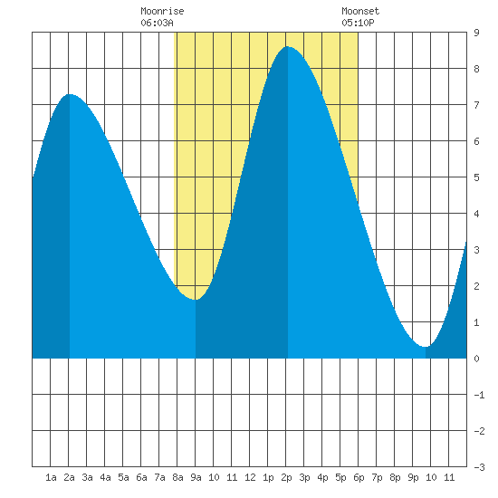 Cathlamet tide chart for Wednesday, October 30, 2024