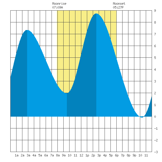 Cathlamet tide chart for Thursday, October 31, 2024