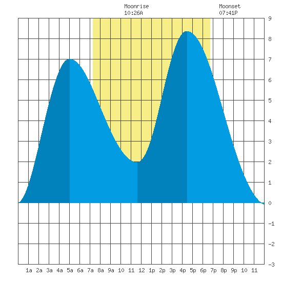 Cathlamet tide chart for Saturday, October 5, 2024