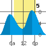 Cathlamet tide chart for Saturday, October 5, 2024