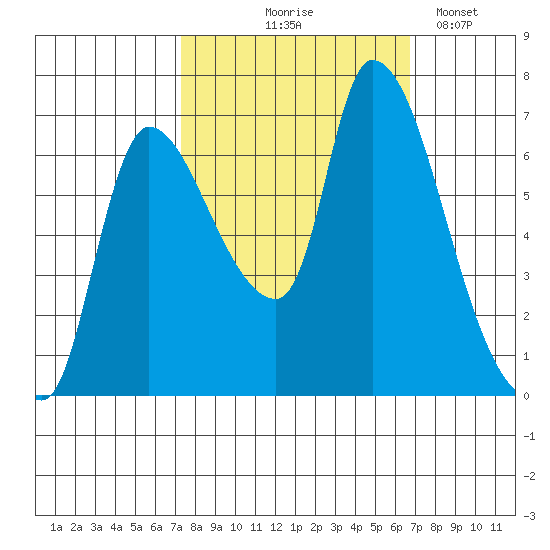 Cathlamet tide chart for Sunday, October 6, 2024