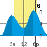 Cathlamet tide chart for Sunday, October 6, 2024