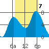 Cathlamet tide chart for Monday, October 7, 2024