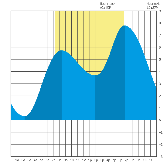 Cathlamet tide chart for Wednesday, October 9, 2024