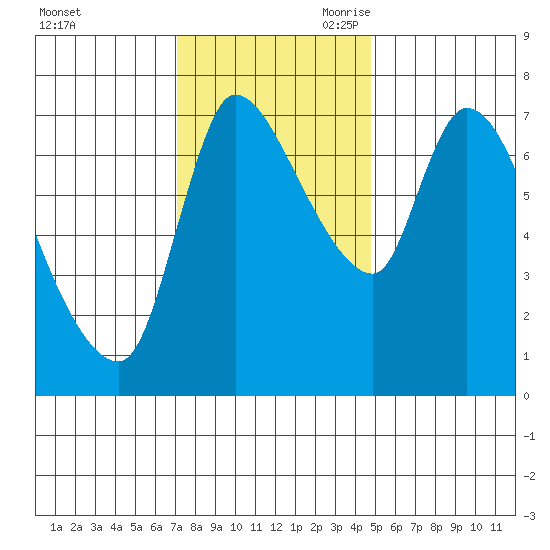 Cathlamet tide chart for Sunday, November 10, 2024