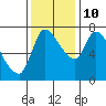 Cathlamet tide chart for Sunday, November 10, 2024