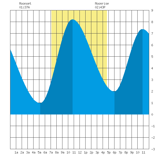 Cathlamet tide chart for Monday, November 11, 2024