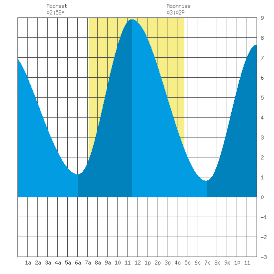 Cathlamet tide chart for Tuesday, November 12, 2024