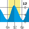 Cathlamet tide chart for Tuesday, November 12, 2024