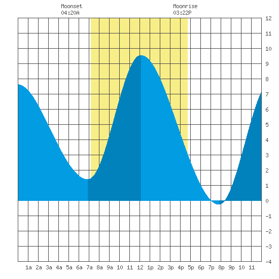 Cathlamet tide chart for Wednesday, November 13, 2024