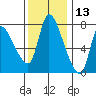 Cathlamet tide chart for Wednesday, November 13, 2024