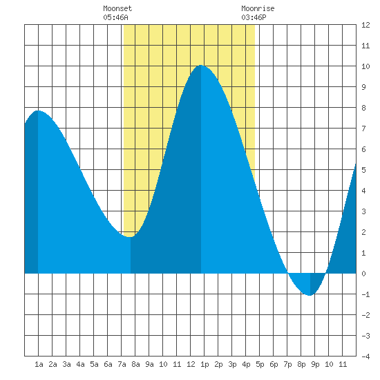 Cathlamet tide chart for Thursday, November 14, 2024