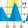 Cathlamet tide chart for Thursday, November 14, 2024