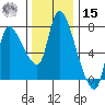 Cathlamet tide chart for Friday, November 15, 2024