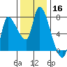 Cathlamet tide chart for Saturday, November 16, 2024
