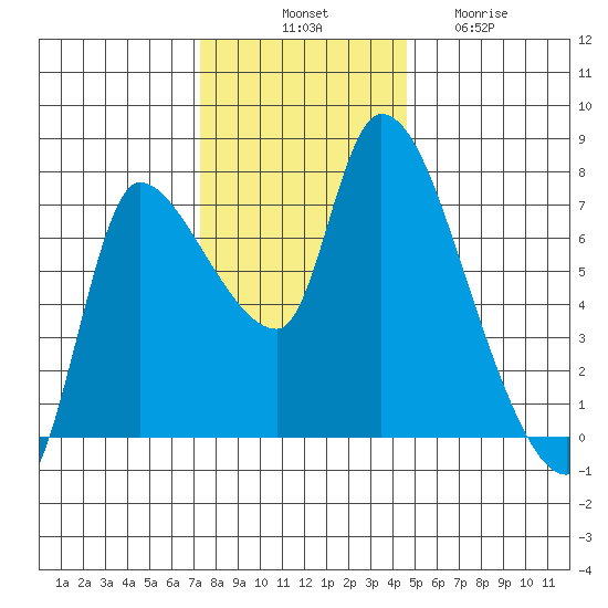 Cathlamet tide chart for Monday, November 18, 2024