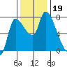 Cathlamet tide chart for Tuesday, November 19, 2024