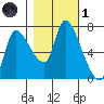 Cathlamet tide chart for Friday, November 1, 2024