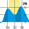 Cathlamet tide chart for Wednesday, November 20, 2024