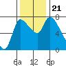 Cathlamet tide chart for Thursday, November 21, 2024