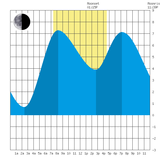 Cathlamet tide chart for Friday, November 22, 2024
