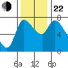 Cathlamet tide chart for Friday, November 22, 2024